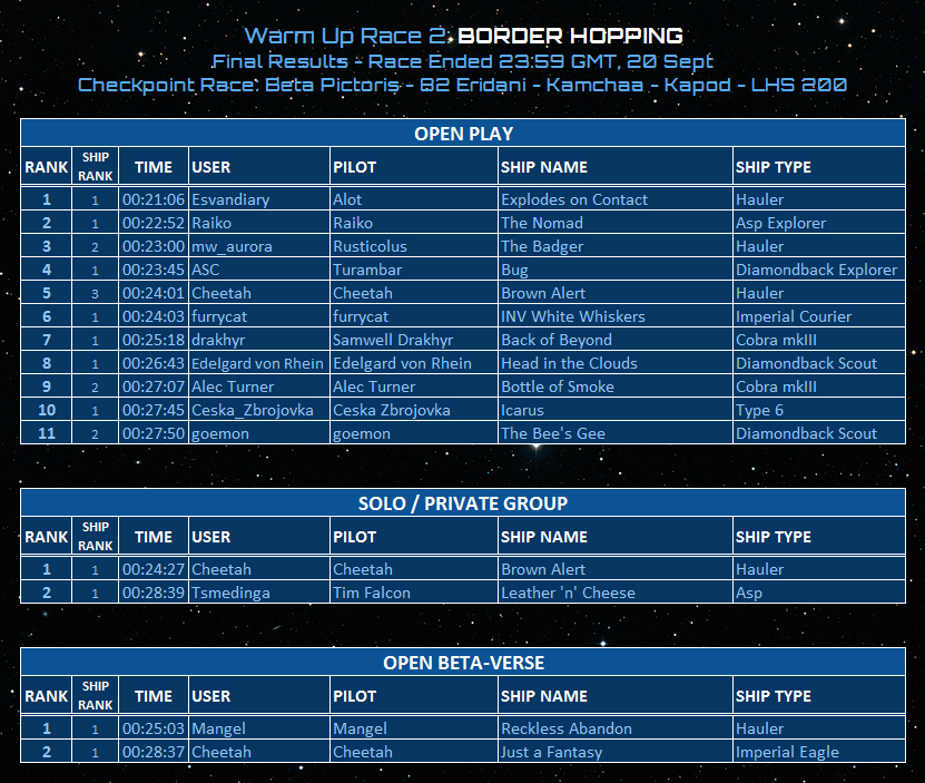 Border Hopping Results Table